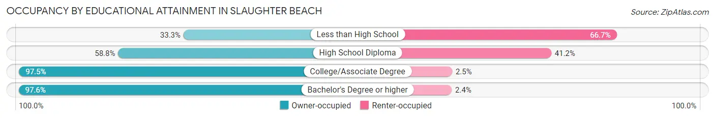 Occupancy by Educational Attainment in Slaughter Beach