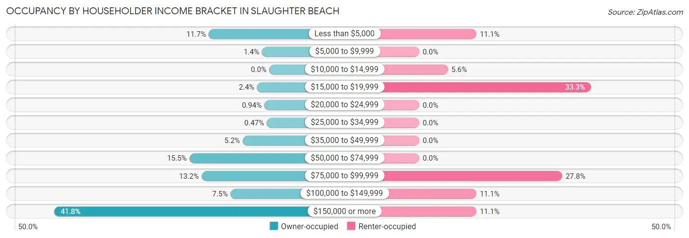 Occupancy by Householder Income Bracket in Slaughter Beach