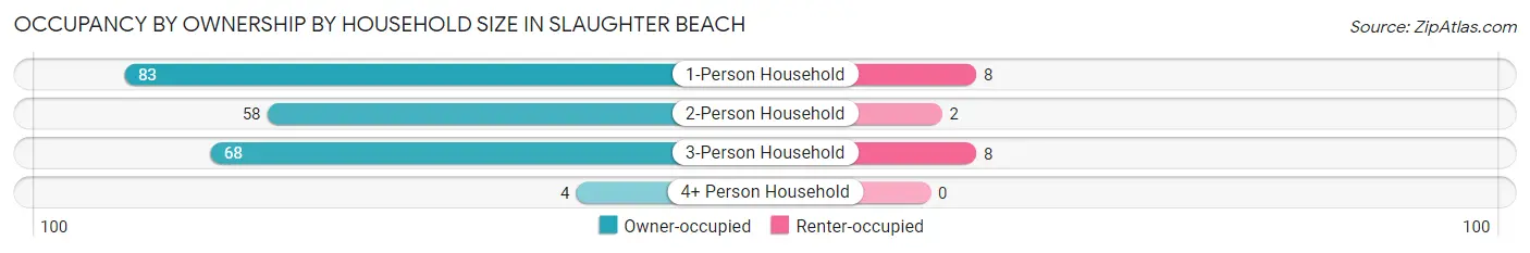 Occupancy by Ownership by Household Size in Slaughter Beach