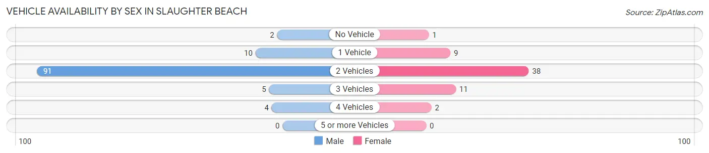 Vehicle Availability by Sex in Slaughter Beach