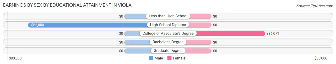 Earnings by Sex by Educational Attainment in Viola