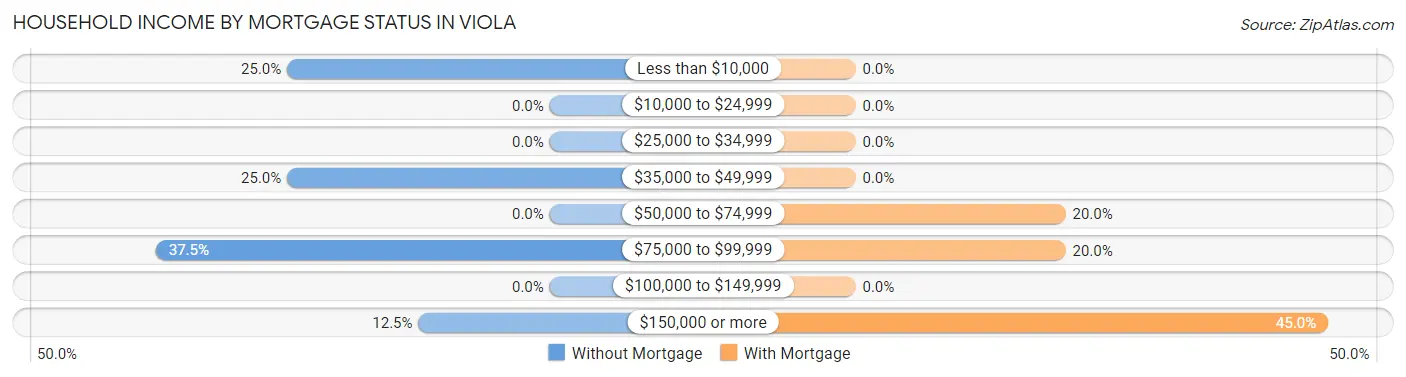 Household Income by Mortgage Status in Viola