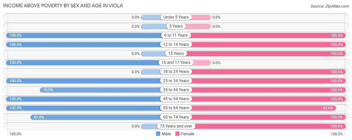 Income Above Poverty by Sex and Age in Viola