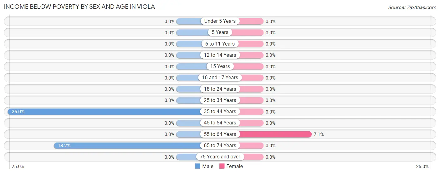 Income Below Poverty by Sex and Age in Viola
