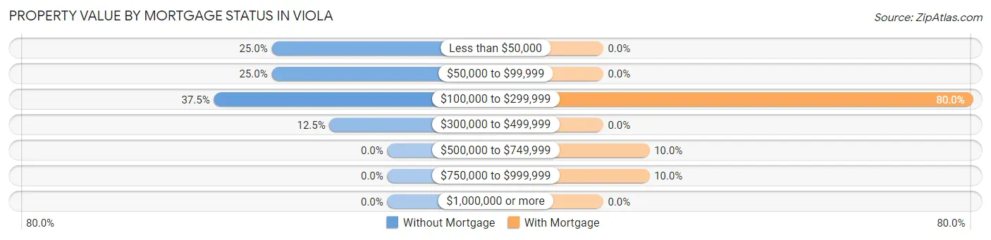 Property Value by Mortgage Status in Viola