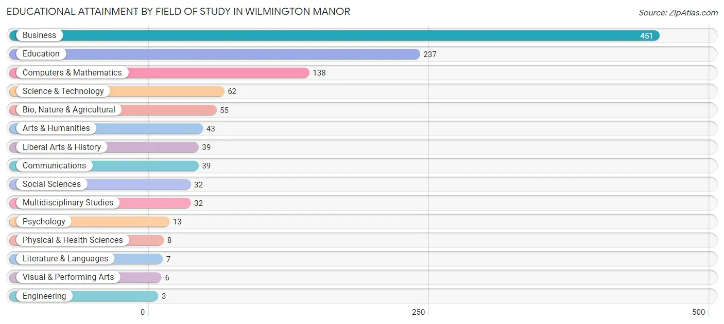 Educational Attainment by Field of Study in Wilmington Manor