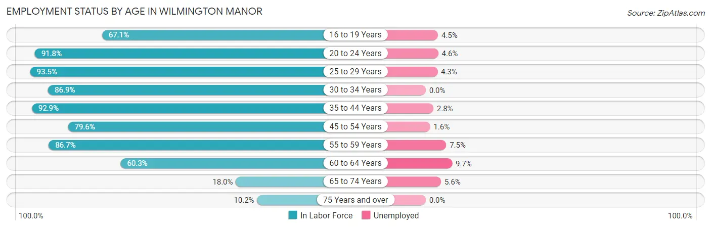 Employment Status by Age in Wilmington Manor