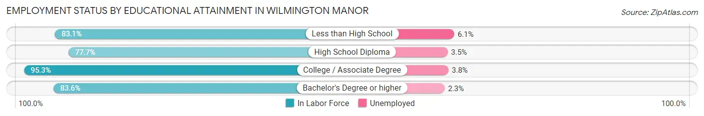 Employment Status by Educational Attainment in Wilmington Manor