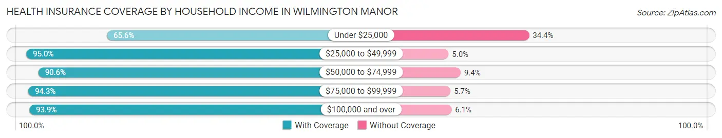 Health Insurance Coverage by Household Income in Wilmington Manor