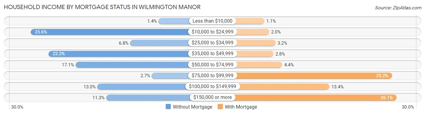 Household Income by Mortgage Status in Wilmington Manor