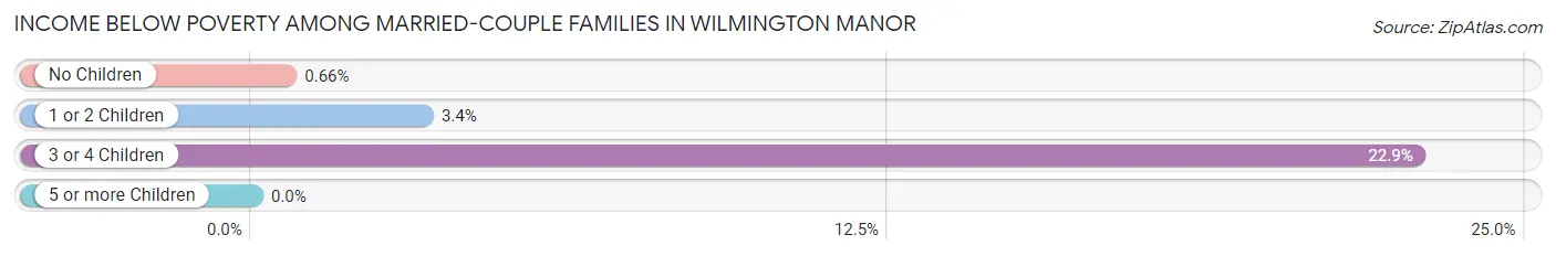 Income Below Poverty Among Married-Couple Families in Wilmington Manor