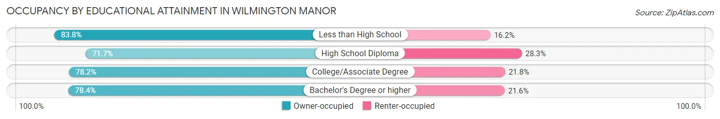 Occupancy by Educational Attainment in Wilmington Manor