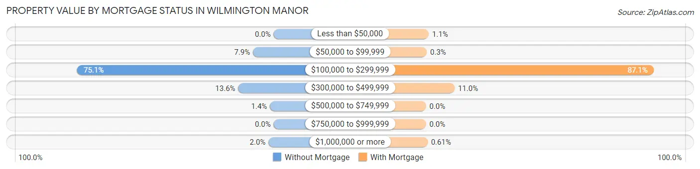 Property Value by Mortgage Status in Wilmington Manor