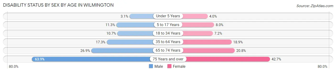 Disability Status by Sex by Age in Wilmington