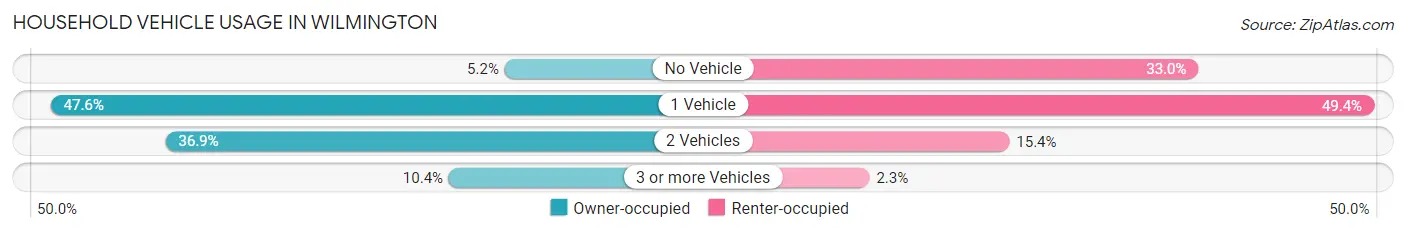 Household Vehicle Usage in Wilmington