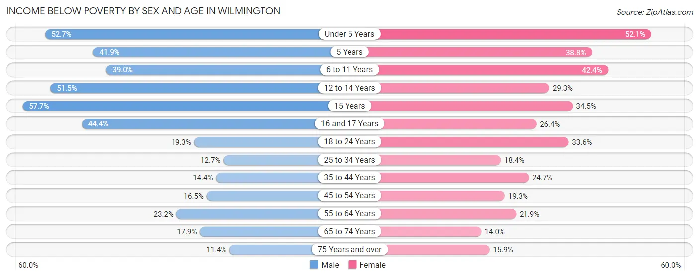Income Below Poverty by Sex and Age in Wilmington