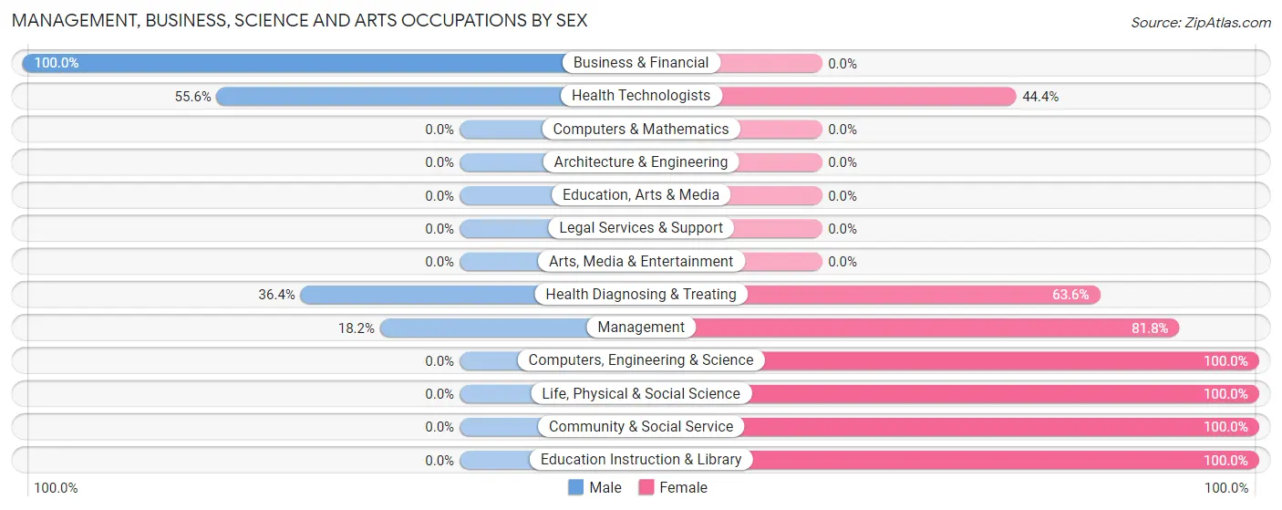 Management, Business, Science and Arts Occupations by Sex in Altha