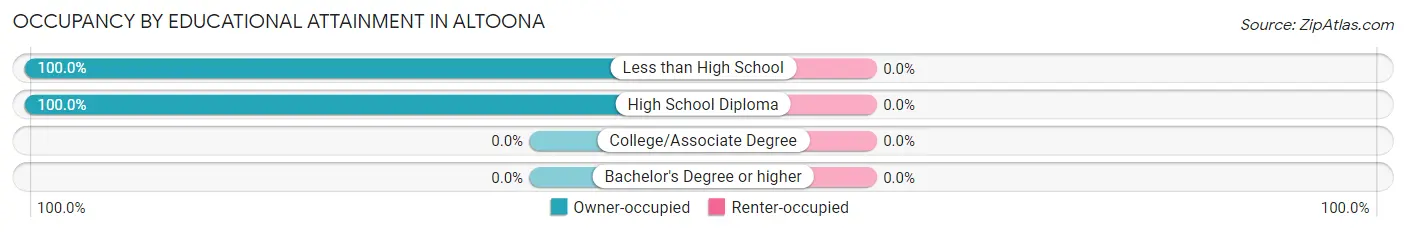 Occupancy by Educational Attainment in Altoona
