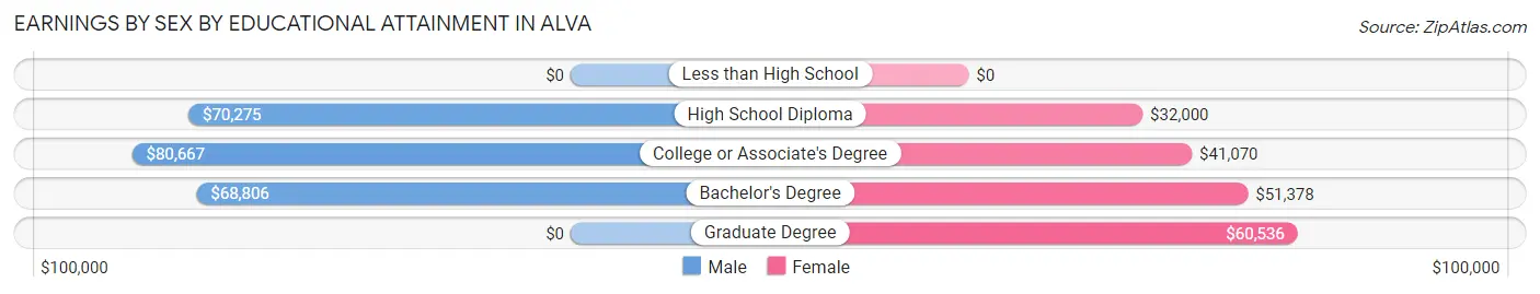 Earnings by Sex by Educational Attainment in Alva