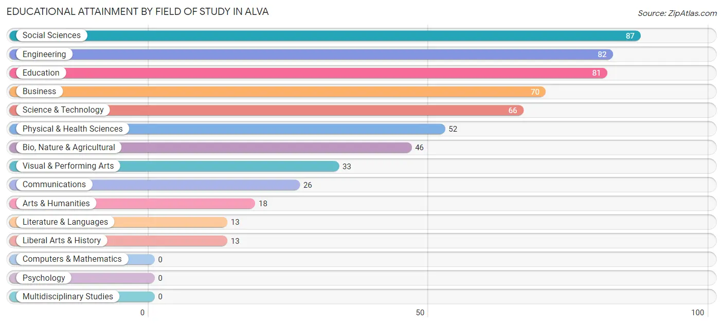 Educational Attainment by Field of Study in Alva