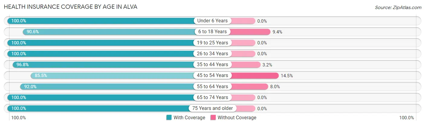 Health Insurance Coverage by Age in Alva