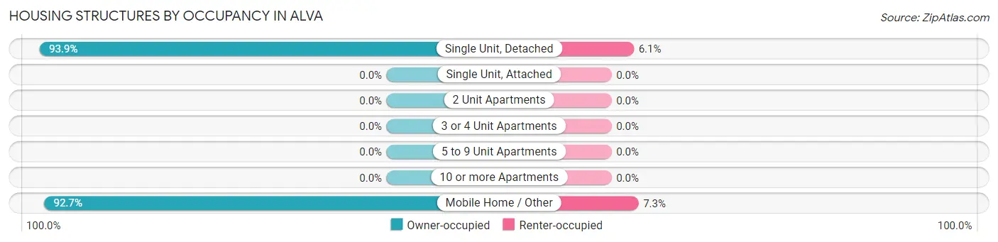 Housing Structures by Occupancy in Alva