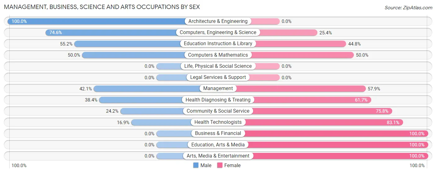 Management, Business, Science and Arts Occupations by Sex in Alva