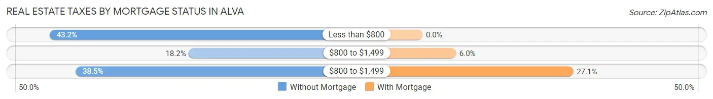 Real Estate Taxes by Mortgage Status in Alva