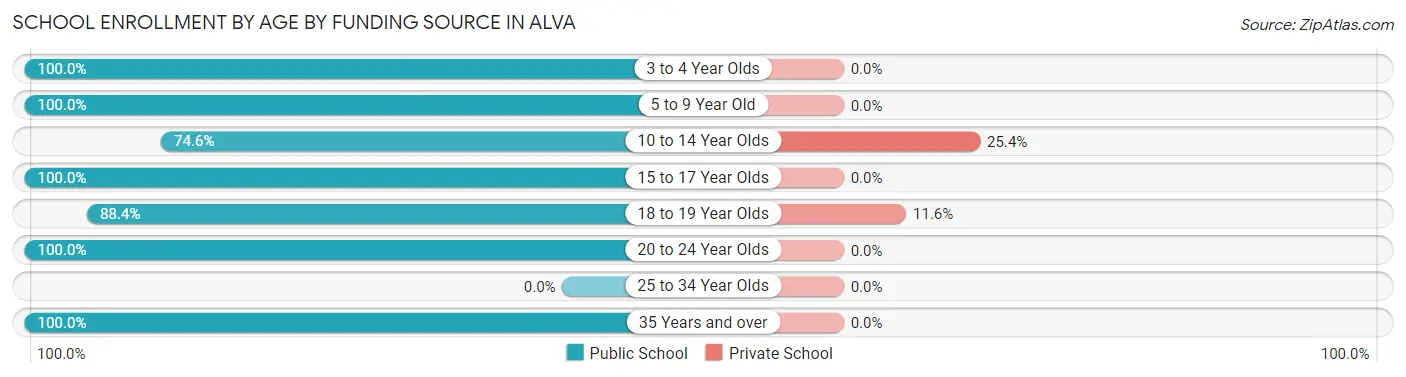 School Enrollment by Age by Funding Source in Alva