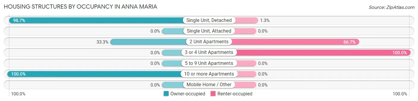 Housing Structures by Occupancy in Anna Maria