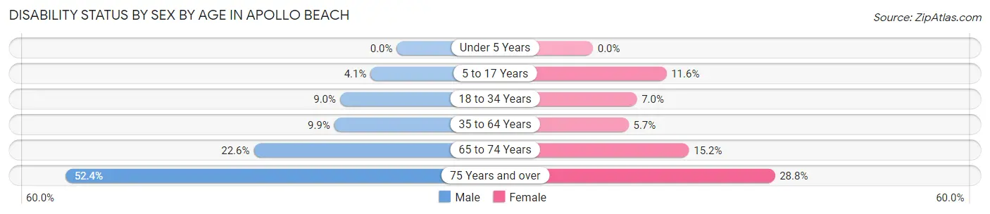 Disability Status by Sex by Age in Apollo Beach