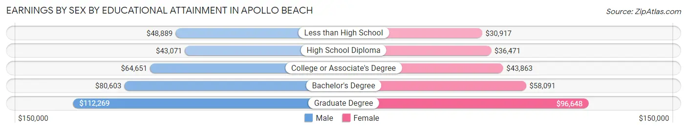 Earnings by Sex by Educational Attainment in Apollo Beach