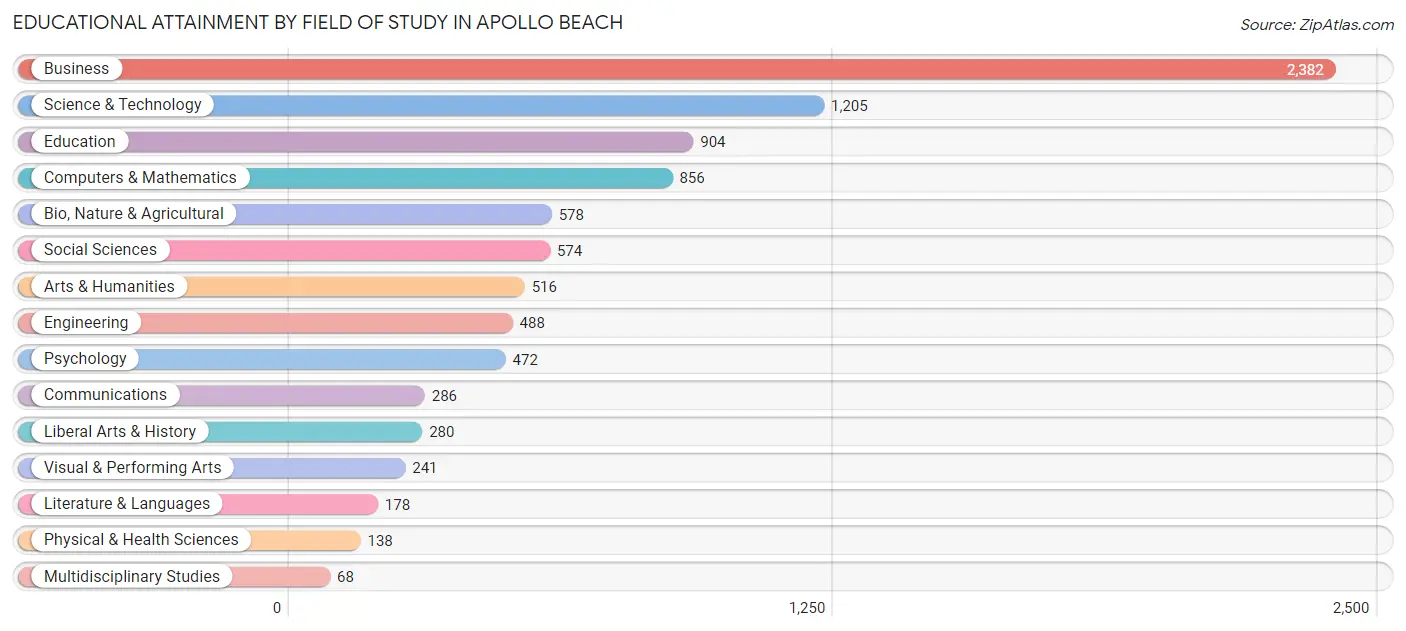 Educational Attainment by Field of Study in Apollo Beach