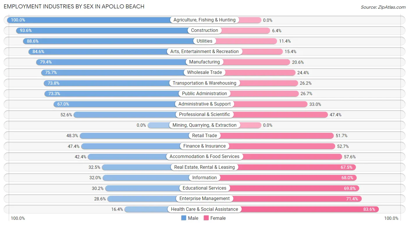 Employment Industries by Sex in Apollo Beach