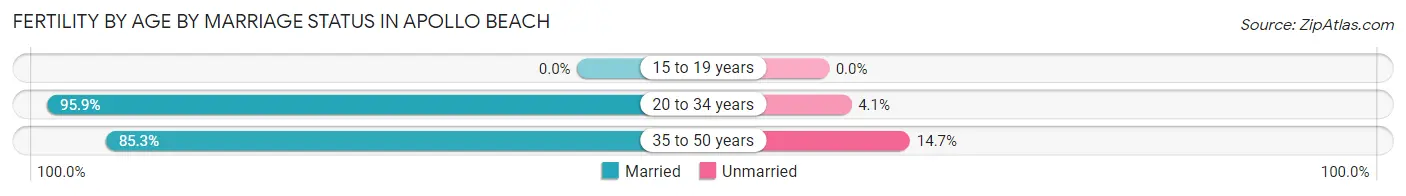 Female Fertility by Age by Marriage Status in Apollo Beach