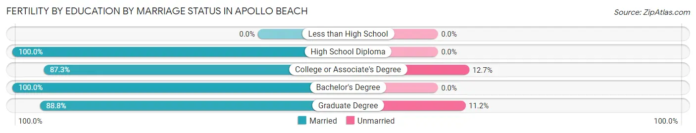 Female Fertility by Education by Marriage Status in Apollo Beach