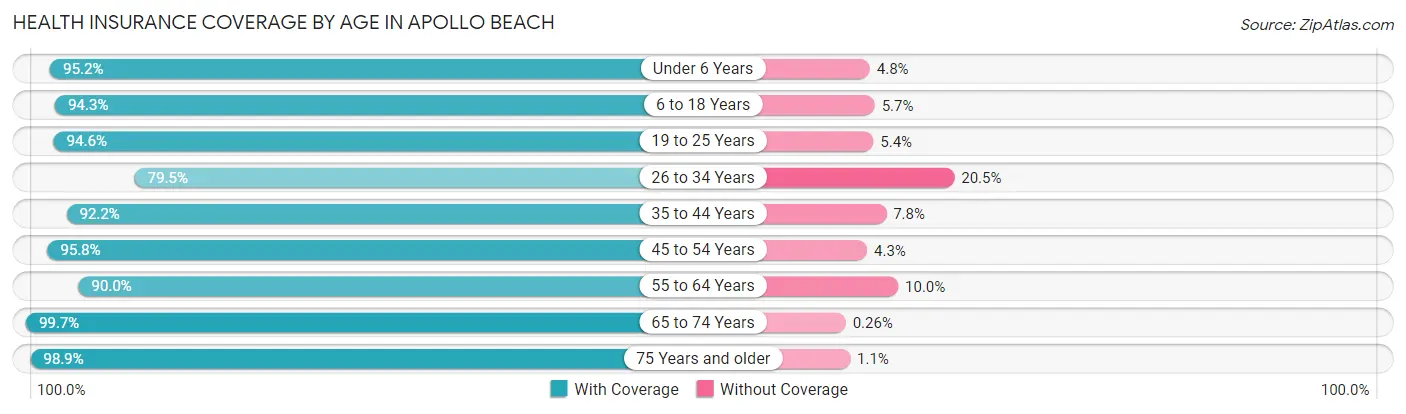 Health Insurance Coverage by Age in Apollo Beach