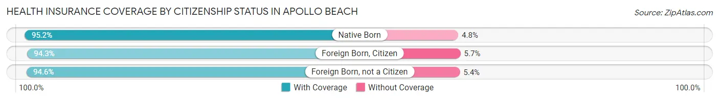 Health Insurance Coverage by Citizenship Status in Apollo Beach