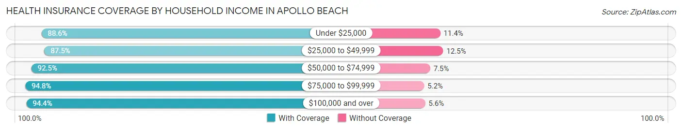 Health Insurance Coverage by Household Income in Apollo Beach