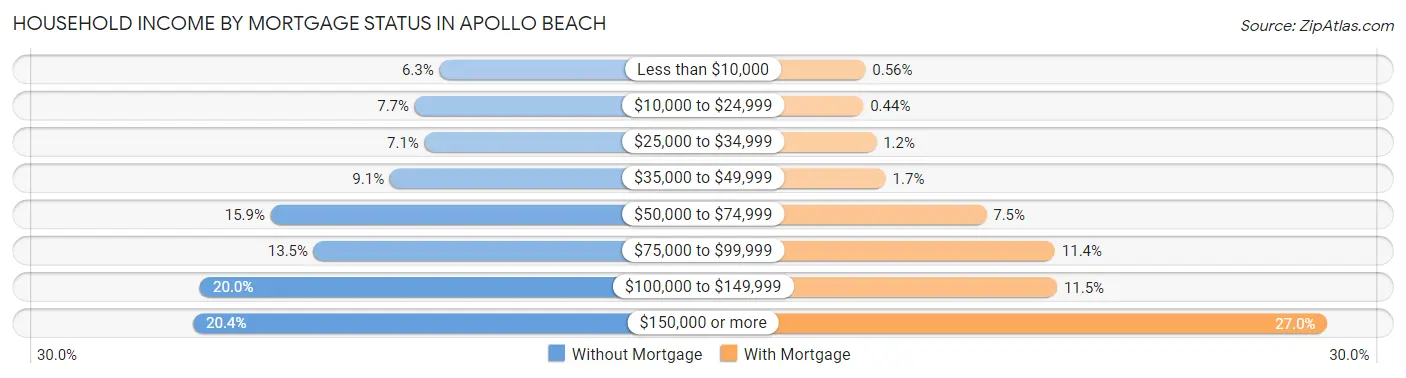 Household Income by Mortgage Status in Apollo Beach