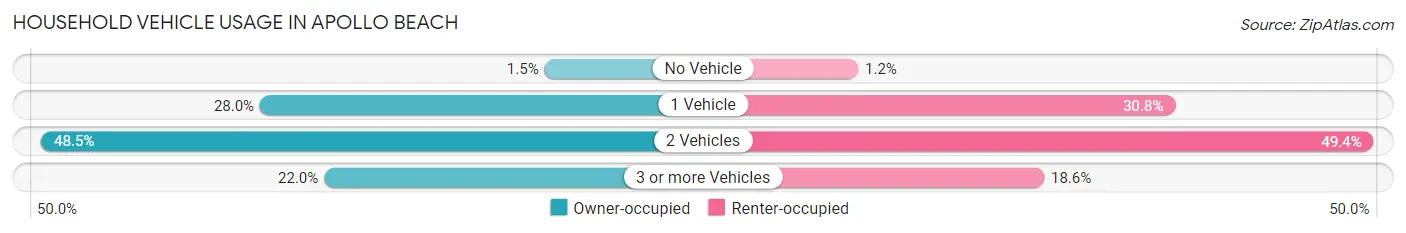 Household Vehicle Usage in Apollo Beach