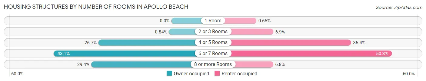 Housing Structures by Number of Rooms in Apollo Beach