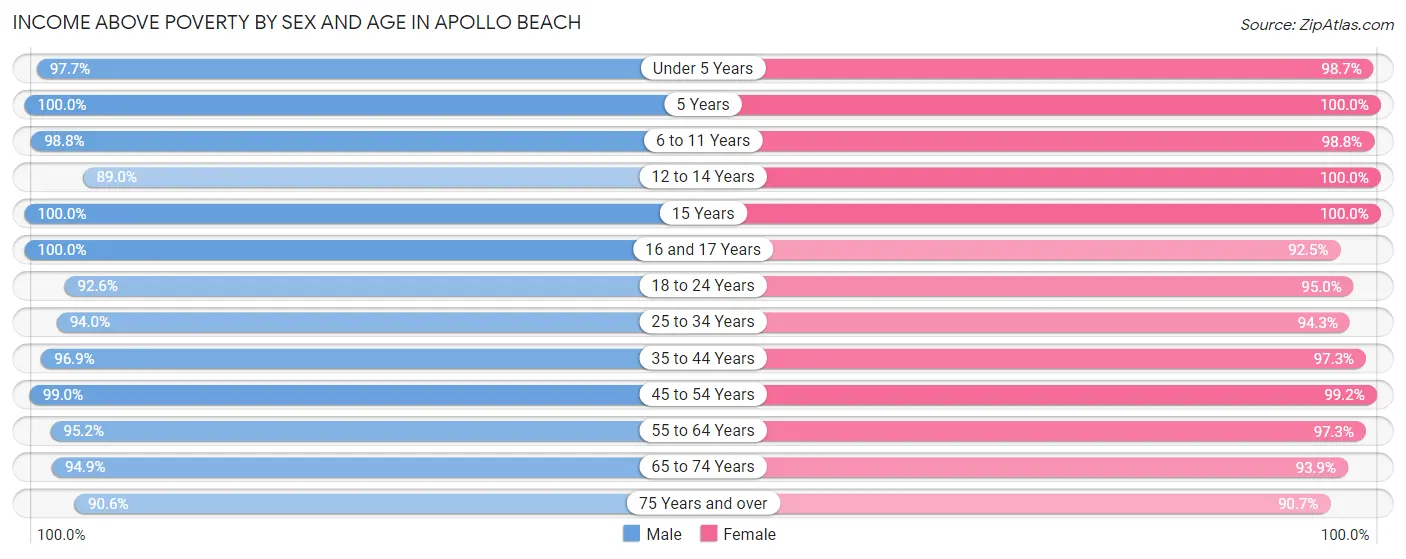 Income Above Poverty by Sex and Age in Apollo Beach