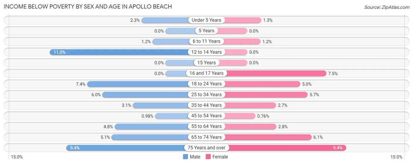 Income Below Poverty by Sex and Age in Apollo Beach