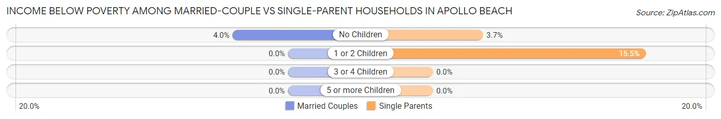 Income Below Poverty Among Married-Couple vs Single-Parent Households in Apollo Beach