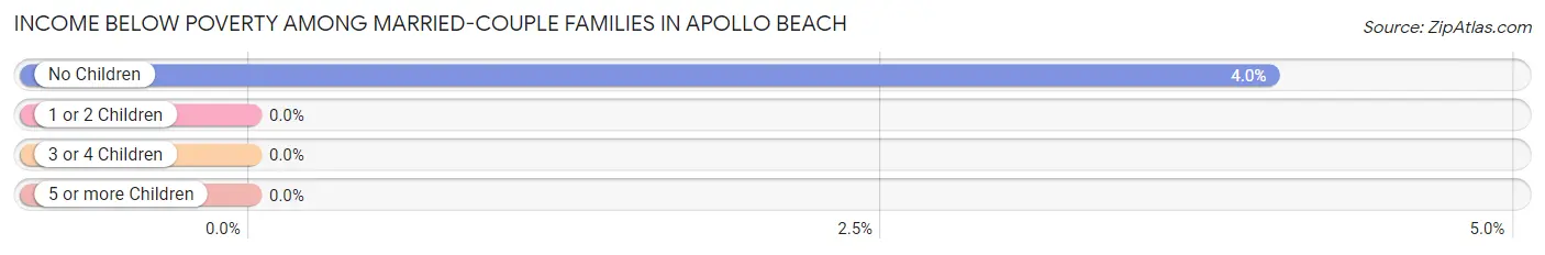 Income Below Poverty Among Married-Couple Families in Apollo Beach