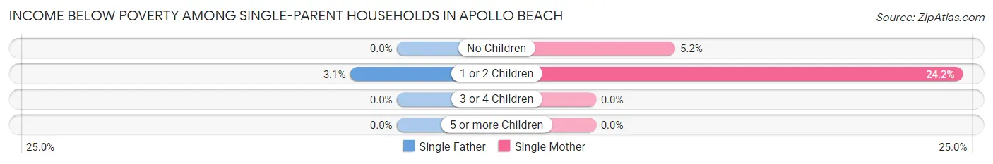 Income Below Poverty Among Single-Parent Households in Apollo Beach