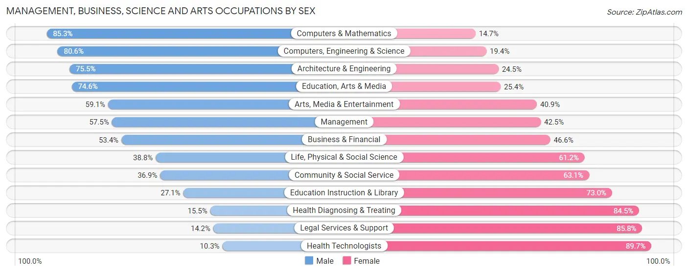 Management, Business, Science and Arts Occupations by Sex in Apollo Beach