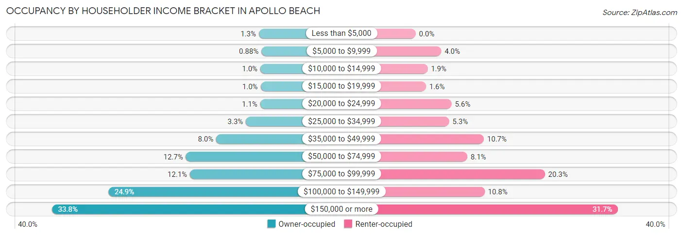 Occupancy by Householder Income Bracket in Apollo Beach