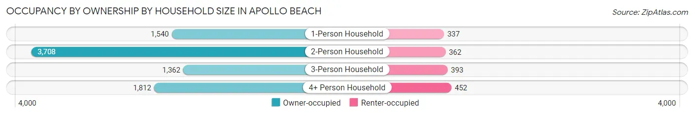 Occupancy by Ownership by Household Size in Apollo Beach